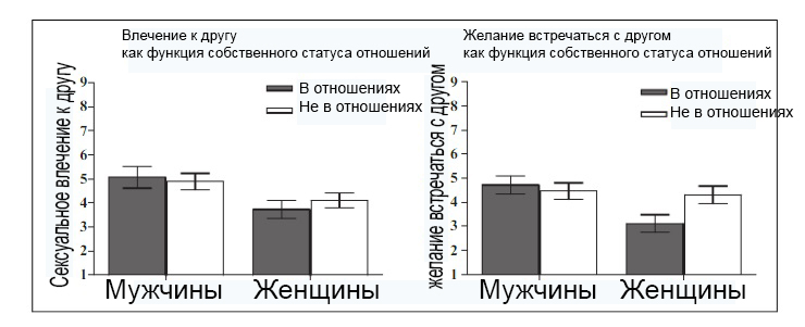 Профит или проклятие? Научное исследование на тему межполовой дружбы