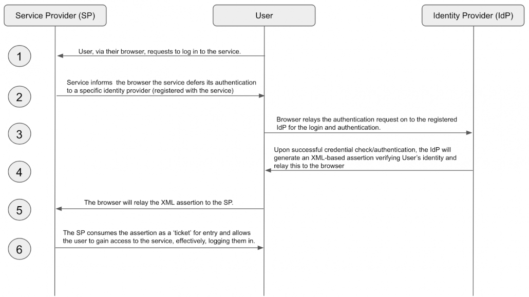 Diagram of how SAML works between the user, service provider, and identity provider, described in detail below.