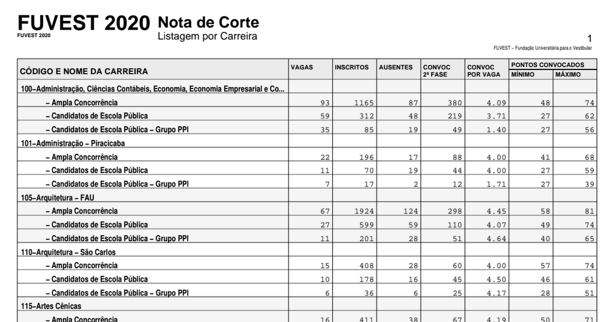 fuvest_2020_nota_de_corte.pdf Google Drive