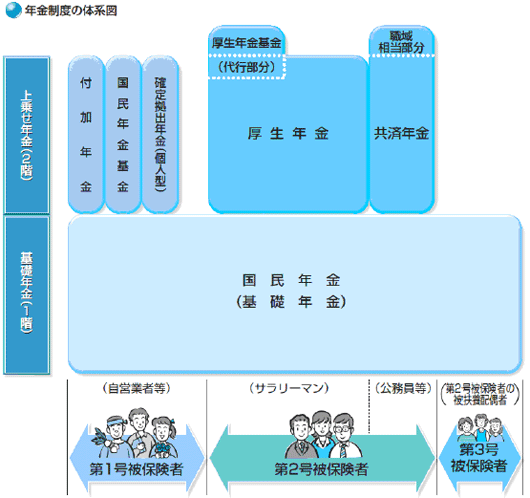 年金制度の体系図