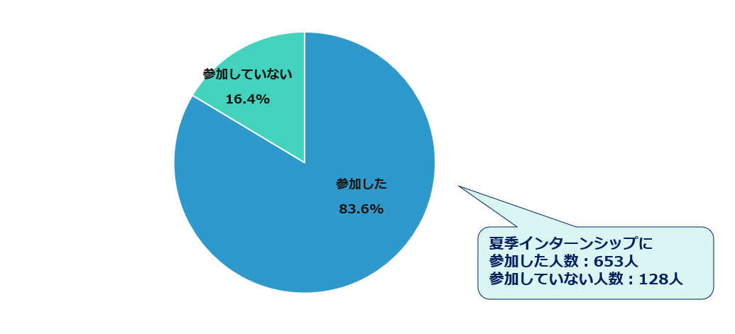 80％以上の学生が夏季インターンシップに参加したという結果に