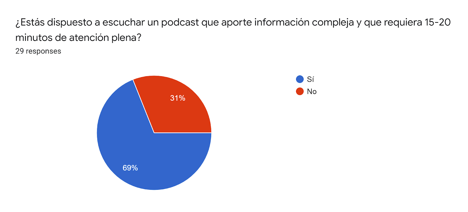 Forms response chart. Question title: ¿Estás dispuesto a escuchar un podcast que aporte información compleja y que requiera 15-20 minutos de atención plena?. Number of responses: 29 responses.