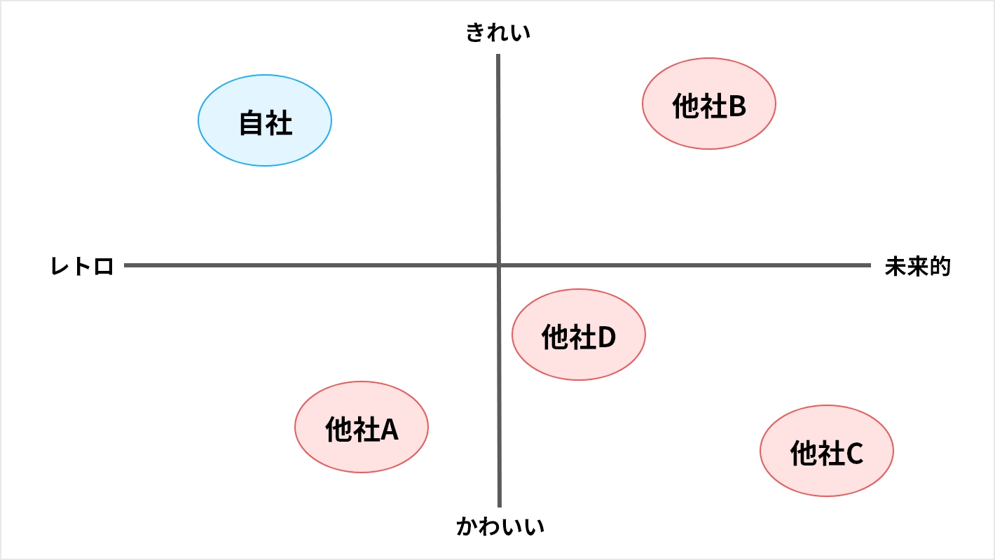 マトリクス図