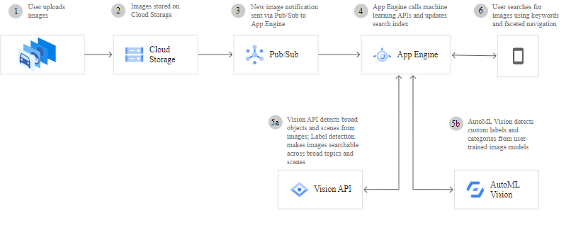 Vision API and AutoML Vision