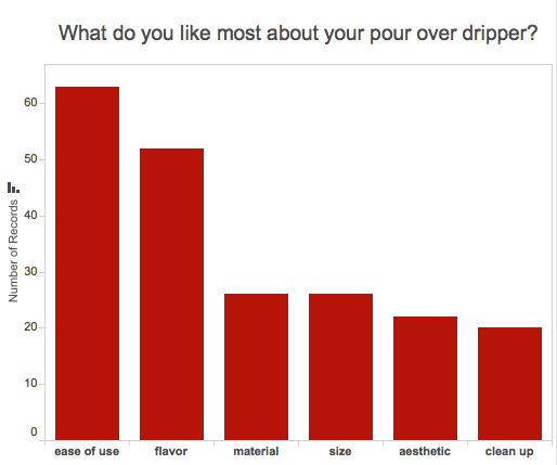 Graph of what people like most about their pour over coffee drippers: ease of use