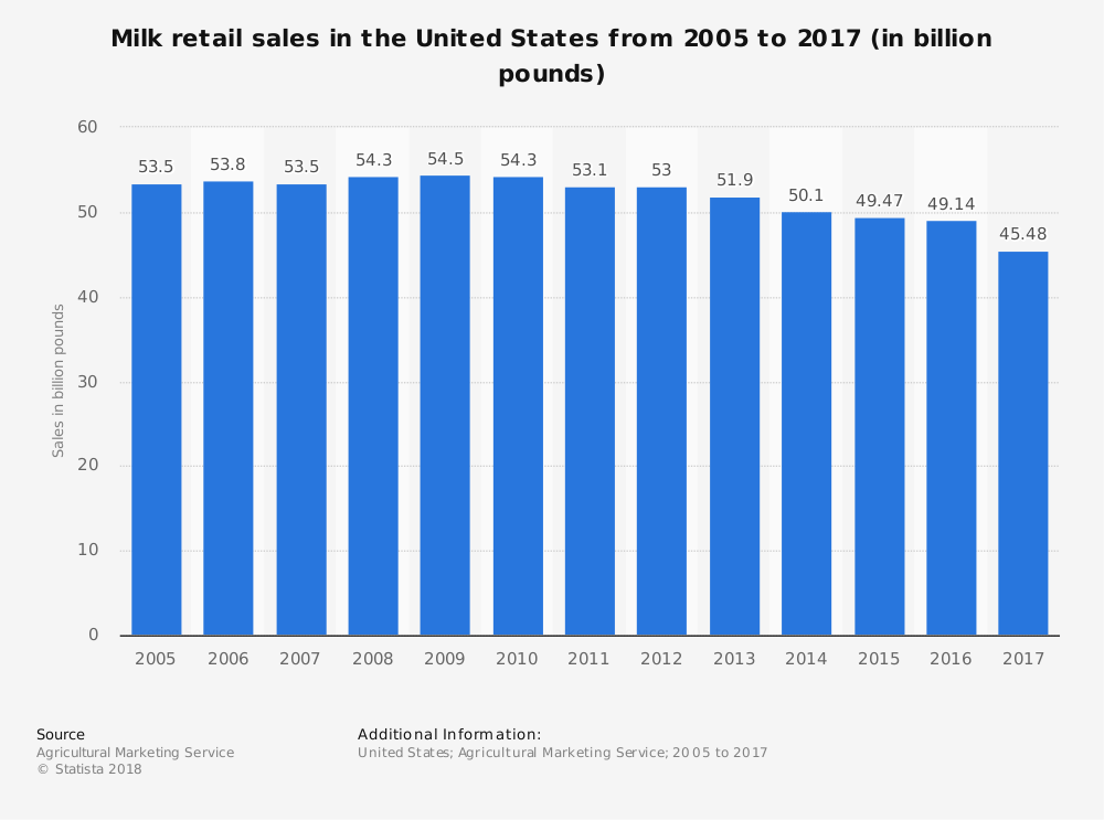 Estadísticas de la industria láctea de los Estados Unidos por tamaño de mercado