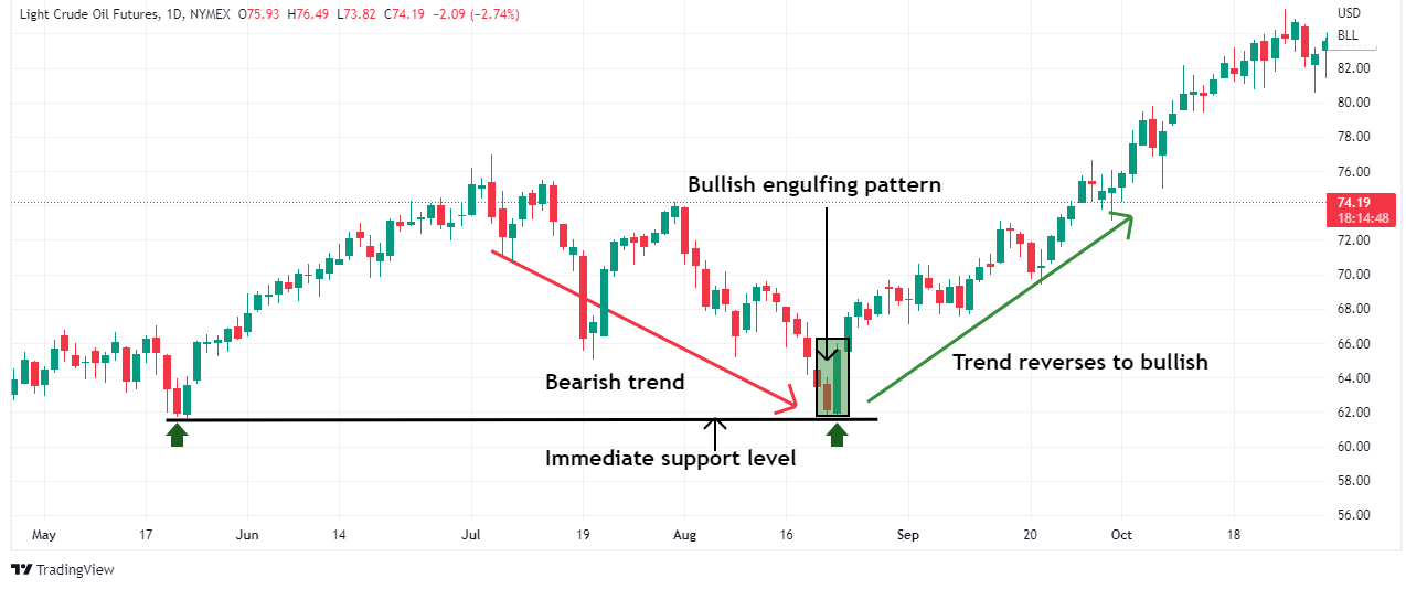 Trading bullish engulfing pattern