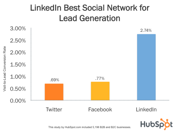 Social Media lead generation stats