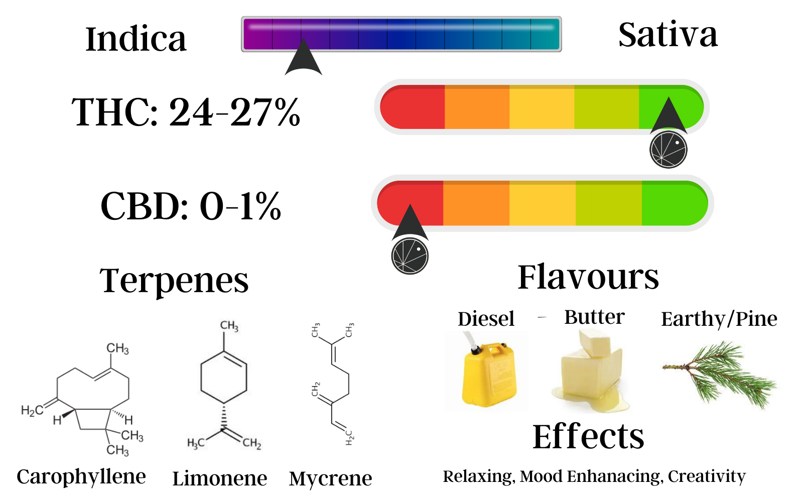 Statistics of the Donkey Butter Cannabis Strain