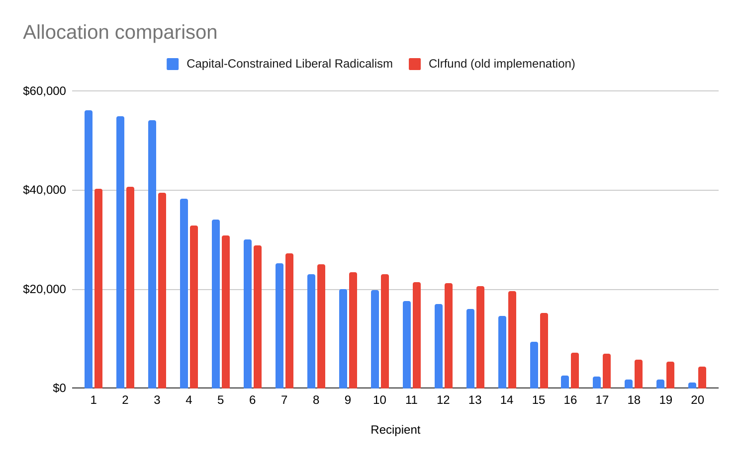 Update to Clrfund's QF Implementation