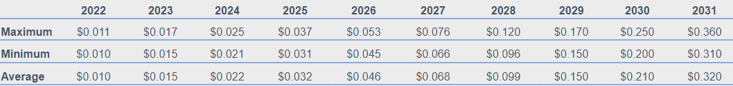 GYEN Price Prediction 2022-2031: What's the future for GYEN? 4