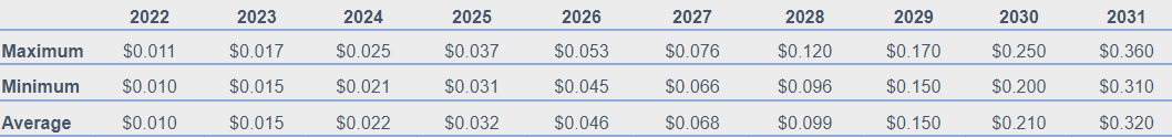 GYEN Prijsvoorspelling 2022-2031: Wat is de toekomst voor GYEN? 4