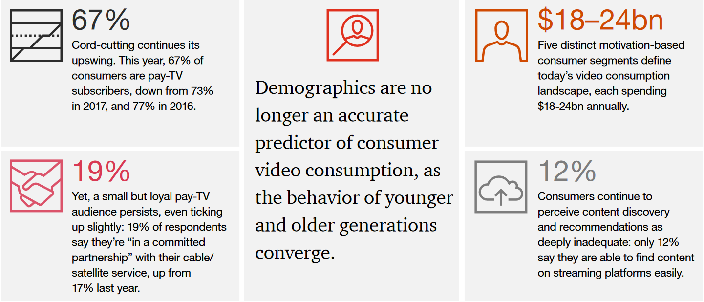 Cord-cutting and other data