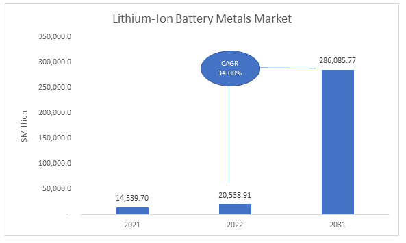 Lithium-Ion Battery Metals Market