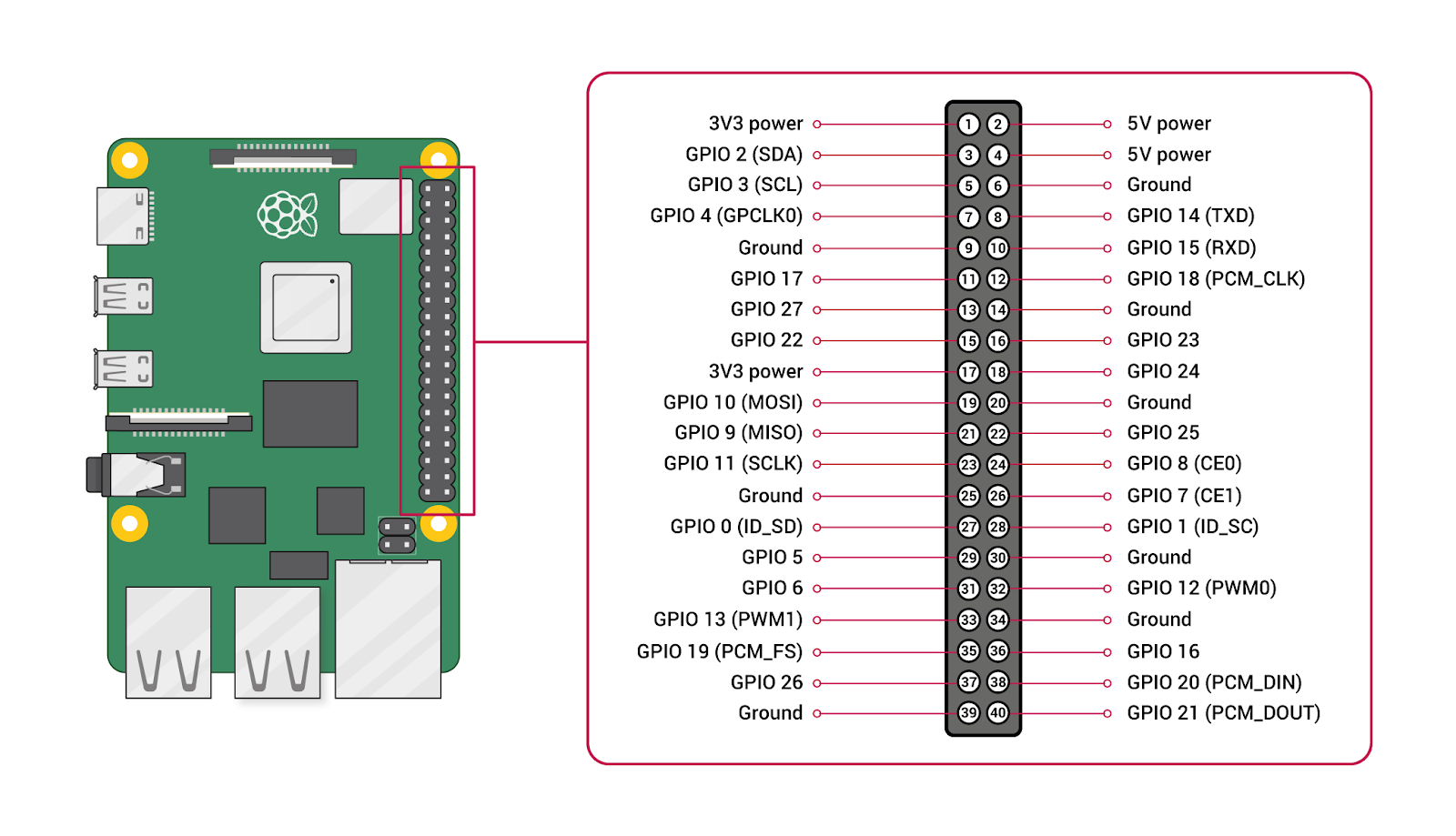 Manejar GPIO Raspberry Pi | Aprendiendo Arduino