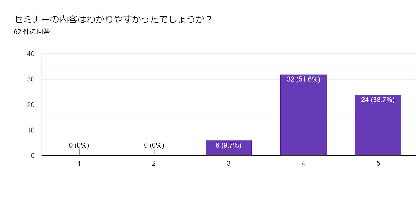 フォームの回答のグラフ。質問のタイトル: セミナーの内容はわかりやすかったでしょうか？。回答数: 62 件の回答。