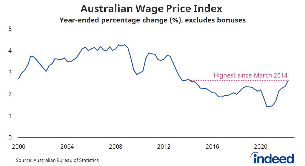Line graph titled “Australian wage price index.” 
