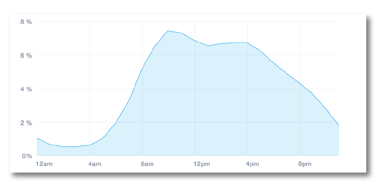 best time of the day for email open rate