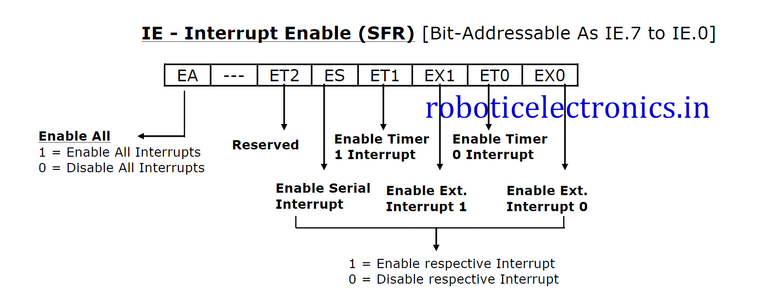 IE ( Interrupt Enable ) register in 8051 Microcontroller