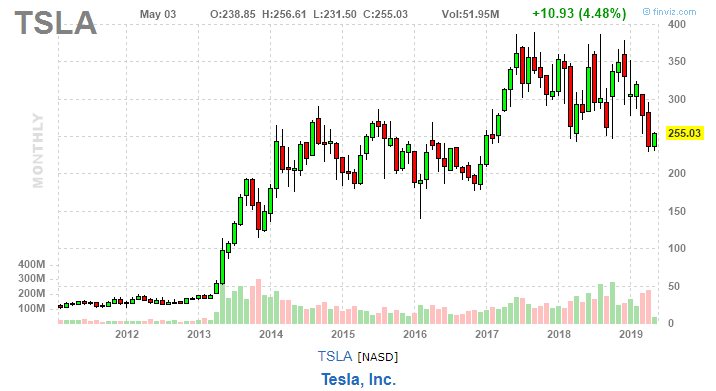 График компании Tesla