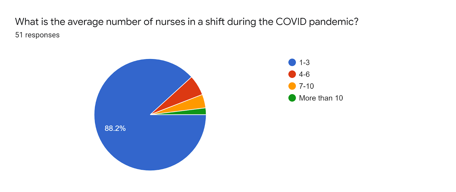 Forms response chart. Question title: What is the average number of nurses in a shift during the COVID pandemic?. Number of responses: 51 responses.