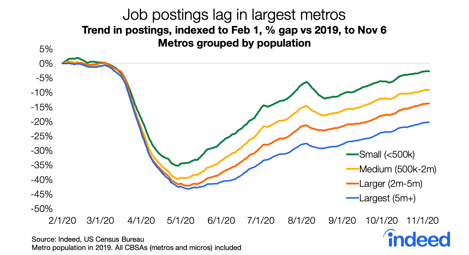 Line graph showing job postings lagging in largest metros in the united states