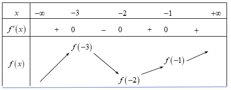 Cho hàm số (y = fleft( x right))có đạo hàm liên tục trên (mathbb{R}), hàm số (y = f'left( {x - 2} right)) có đồ thị như hình dưới. Giá trị nhỏ nhất của hàm số(y = fleft( x right)) trên đoạn (left[ { - 3; - 1} right]) là?</p> 2