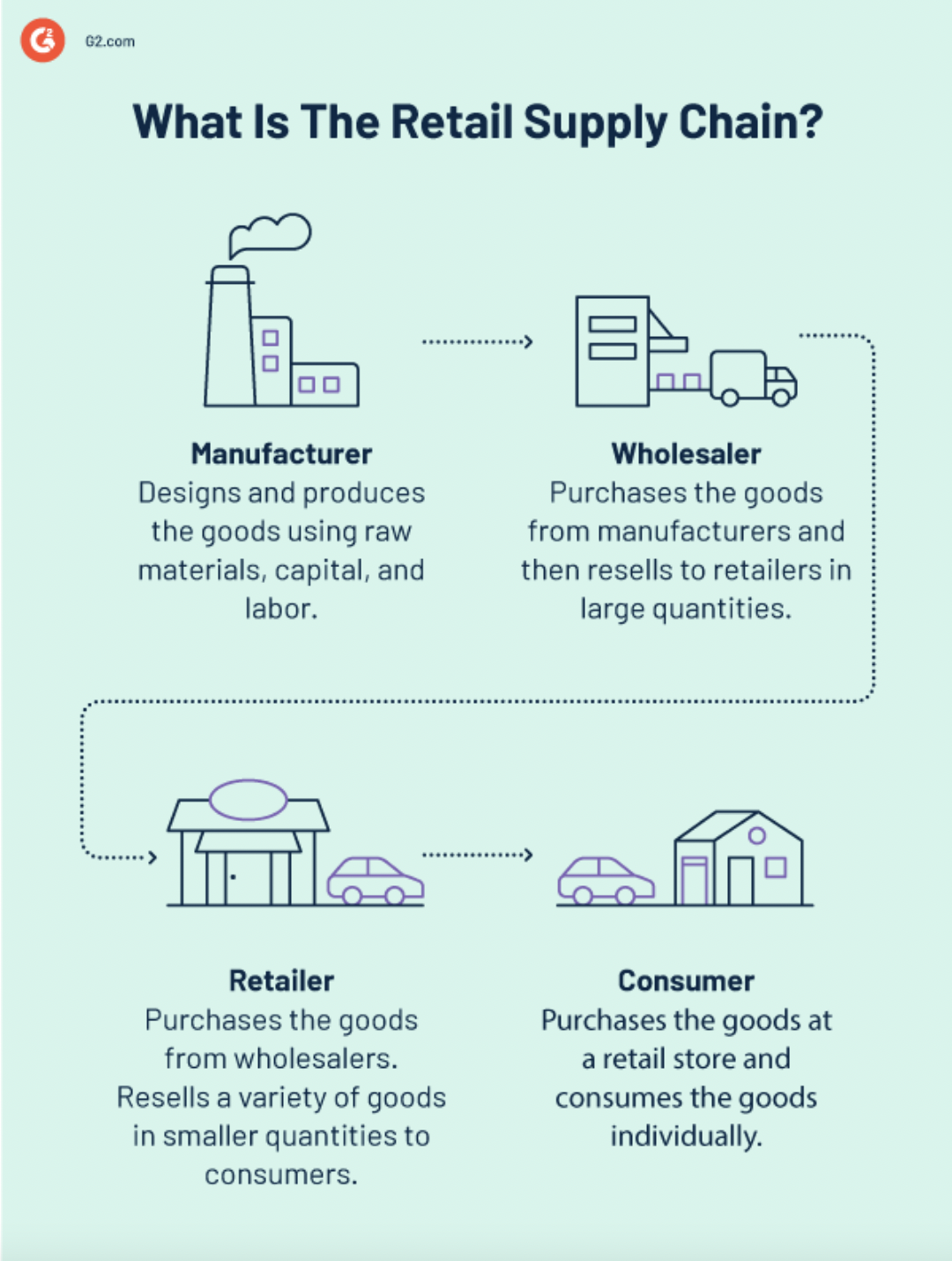 retail supply chain infographic
