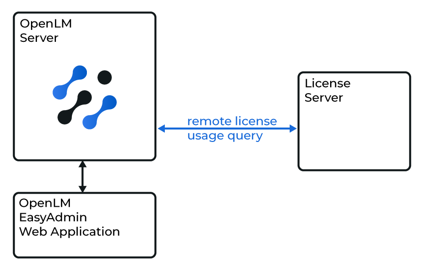 OpenLM Server interfacing directly with the LM