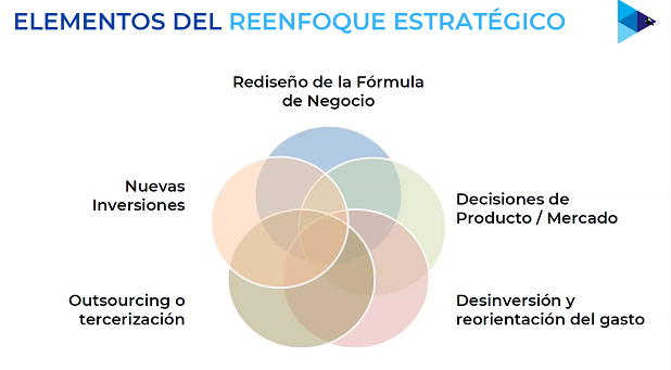 Elementos del reenfoque estratégico