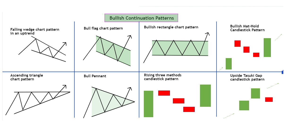 Bullish continuation patterns