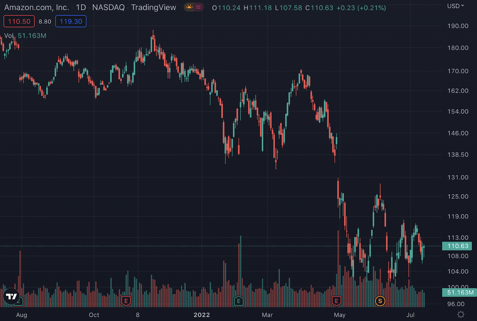 AMZN stock