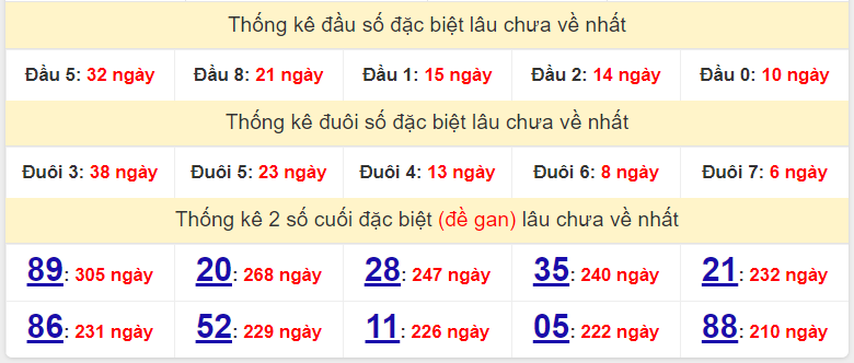 Bảng thống kê gan giải đặc biệt miền Bắc lâu ra nhất hôm nay 30/6/2022