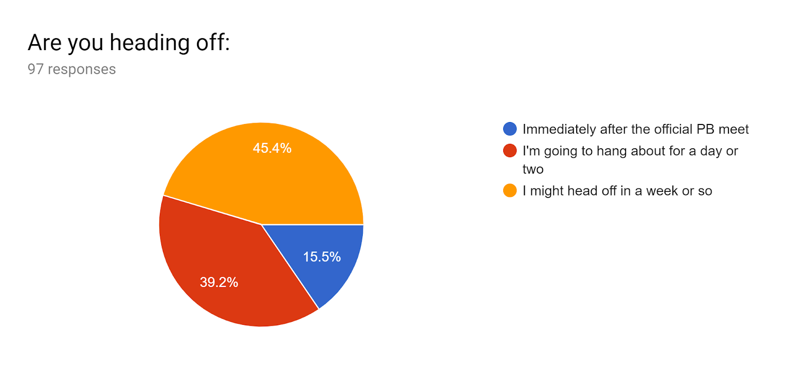 Forms response chart. Question title: Are you heading off:. Number of responses: 97 responses.