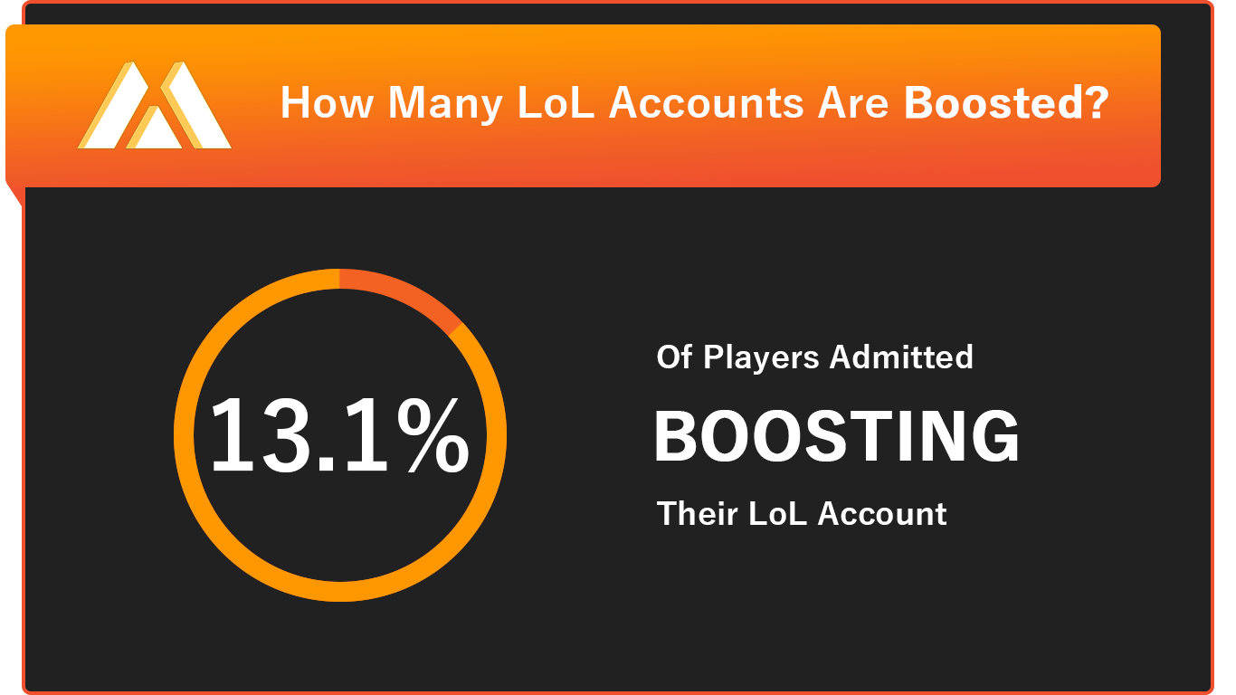 More than 13.1 percent of LoL accounts are boosted 