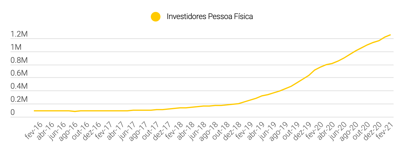 Fundos Imobiliários