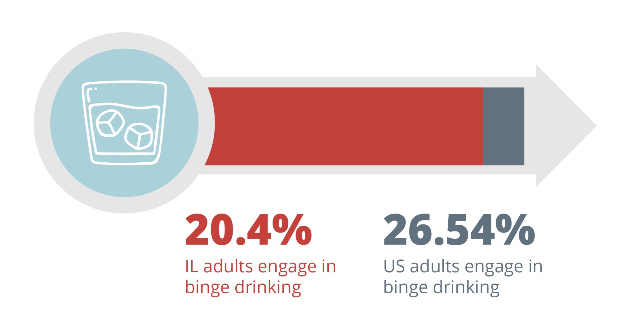 20.4% of illinois adults engage in binge drinking. 26.54% of American adults engage in binge drinking.