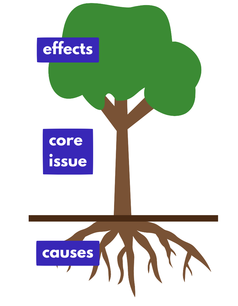 Image of a tree with labels. The leaves are labelled "effects", the trunk is labelled, "core issues" and the roots labelled "causes" 