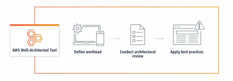 Mastering the AWS Well-Architected Framework: A Guide to Building Scalable, Resilient, and Secure Cloud Solutions