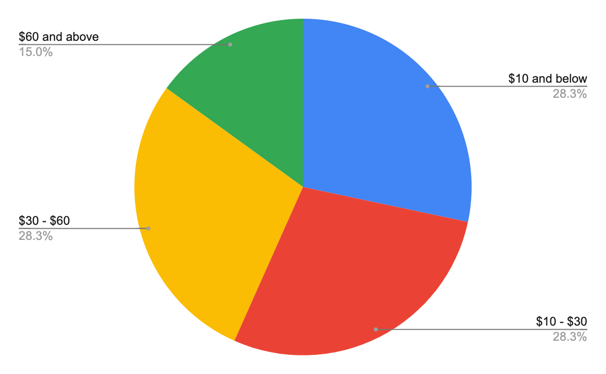 upwork hourly rate - writing