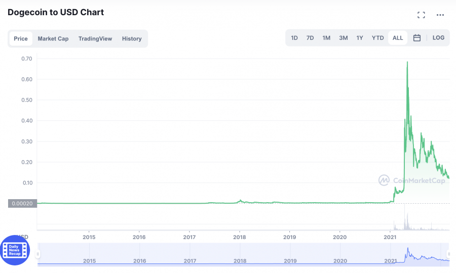 dogecoin price prediction