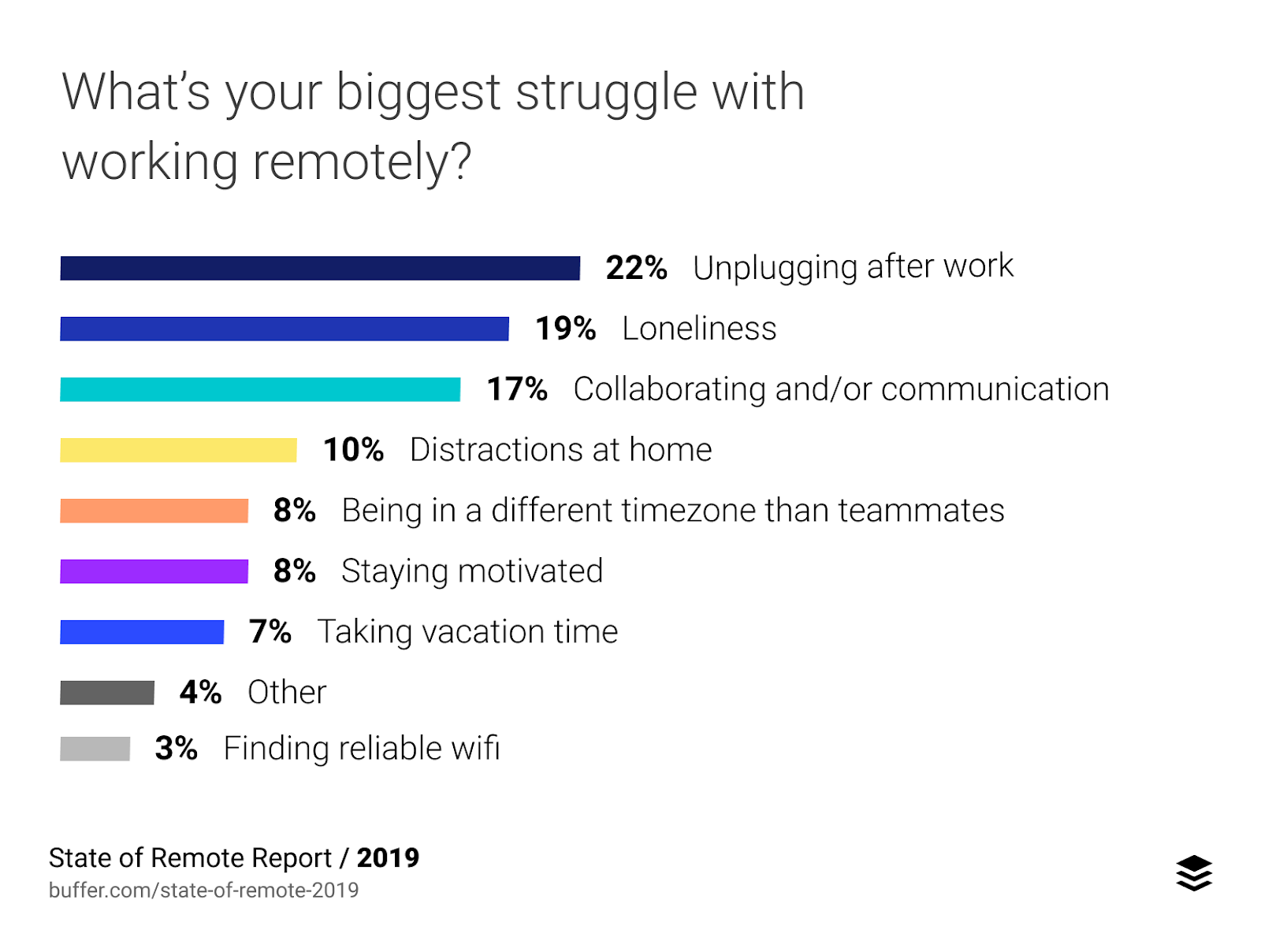 Screenshot of State of remote work report.
