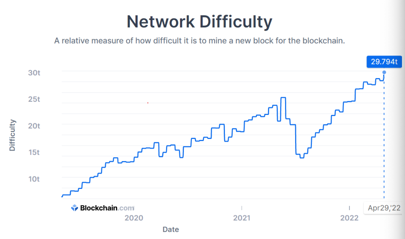 ค่า Diff บนเครือข่าย BTC จาก Blockchain.com