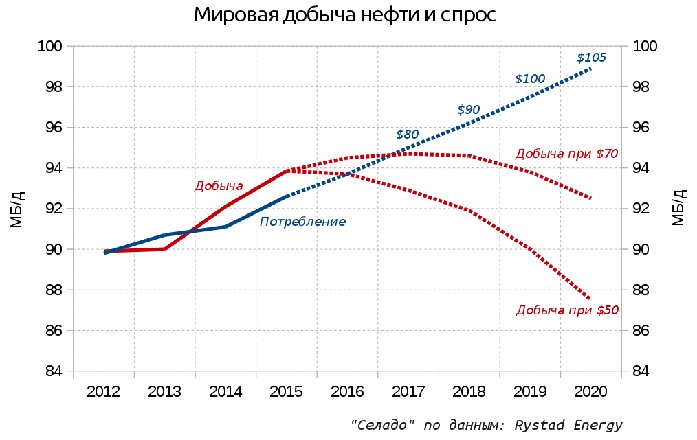 Мировая добыча нефти по годам график. График добычи нефти в мире по годам. Объем добычи нефти в мире график. График потребления нефти в мире по годам.