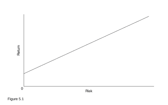 O Mais Importante para o Investidor: gráfico risco-retorno tradicional