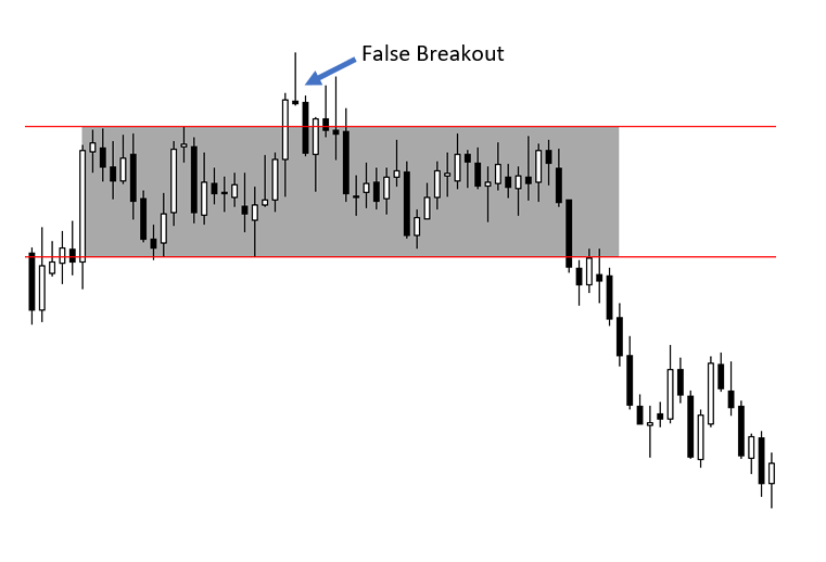 false breakout on a chart