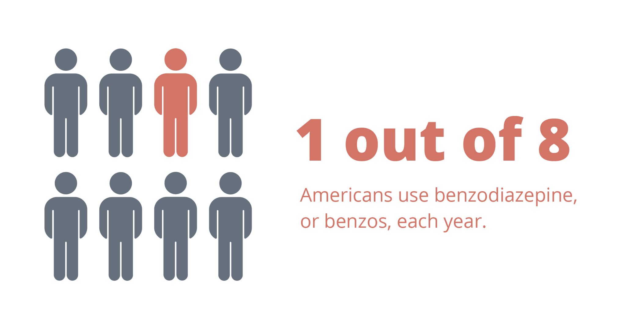 1 out of 8 americans use benzodiazepine, or benzos, each year.