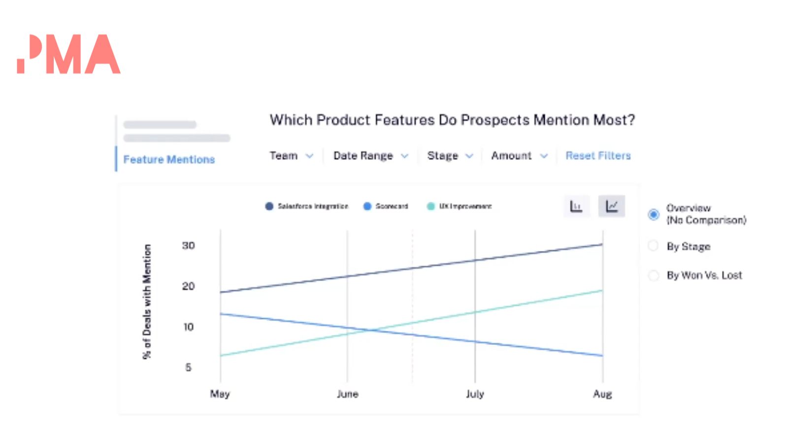 Graph titled "which product features do prospects mention most"