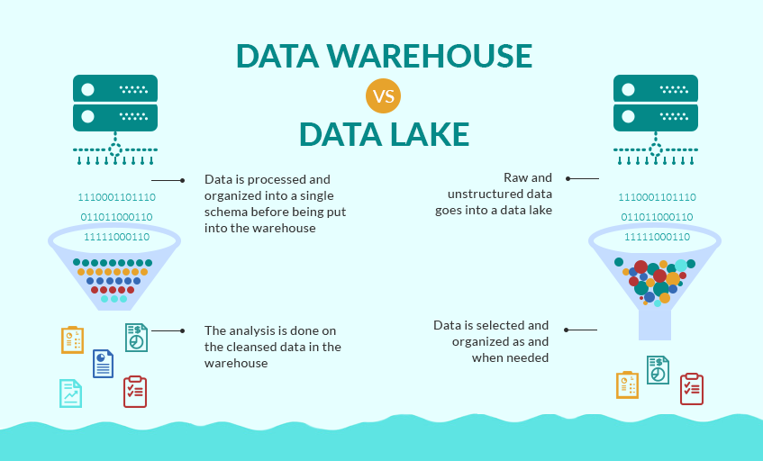 Data warehouse and data lake side-by-side infographic. Source: Grazitti.com