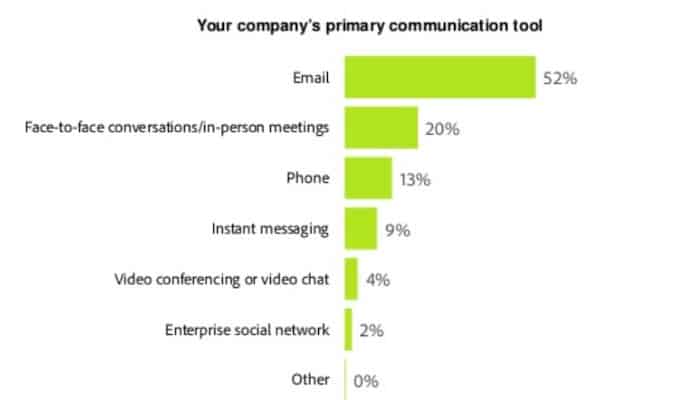 Sondage Adobe sur le marketing par e-mail 